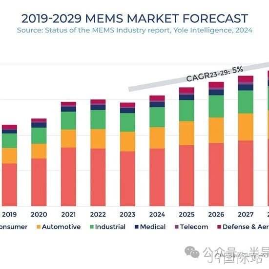 YOLE洞见 | MEMS重回正轨：中国异军突起