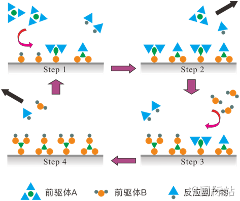 MEMS科普 | 晶圆制造基础工艺解析(六):原子层沉积(ALD)——面向埃米尺