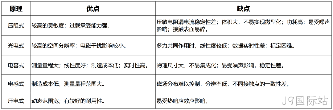 一文熟悉人形机器人常用的四类感知传感器:视觉、力/力矩、触觉、IMU