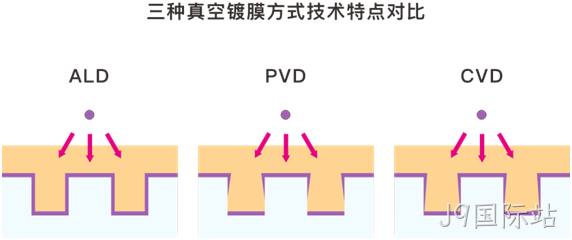 MEMS科普 | 晶圆制造基础工艺解析(六):原子层沉积(ALD)——面向埃米尺