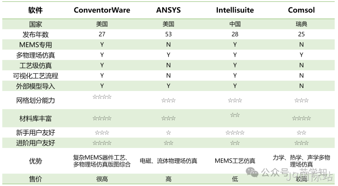 MEMS设计人员需要用到哪些软件?
