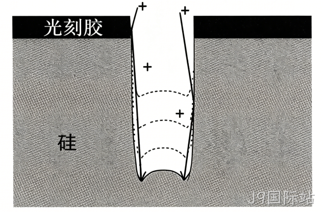 MEMS科普 |金属材料添加工艺解析(四)微机械加工中的干法刻蚀——等离子体赋予